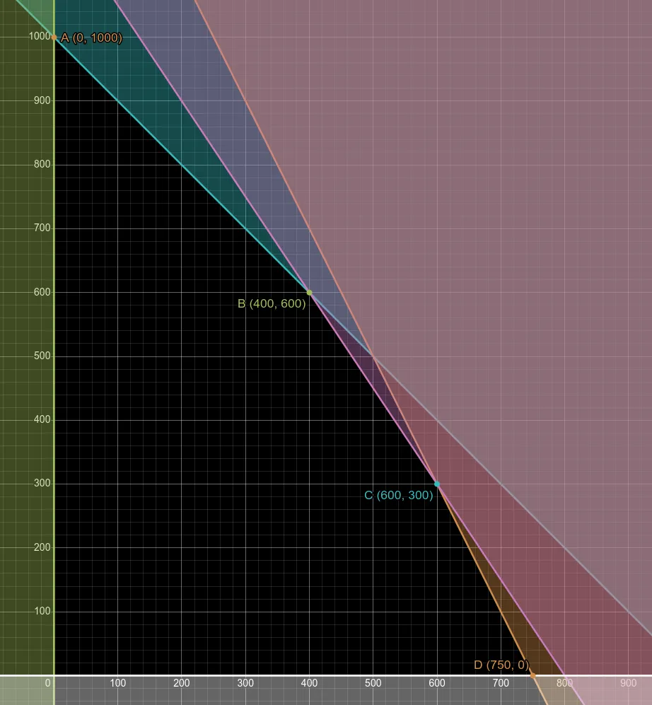 Graph of constraints and objective function