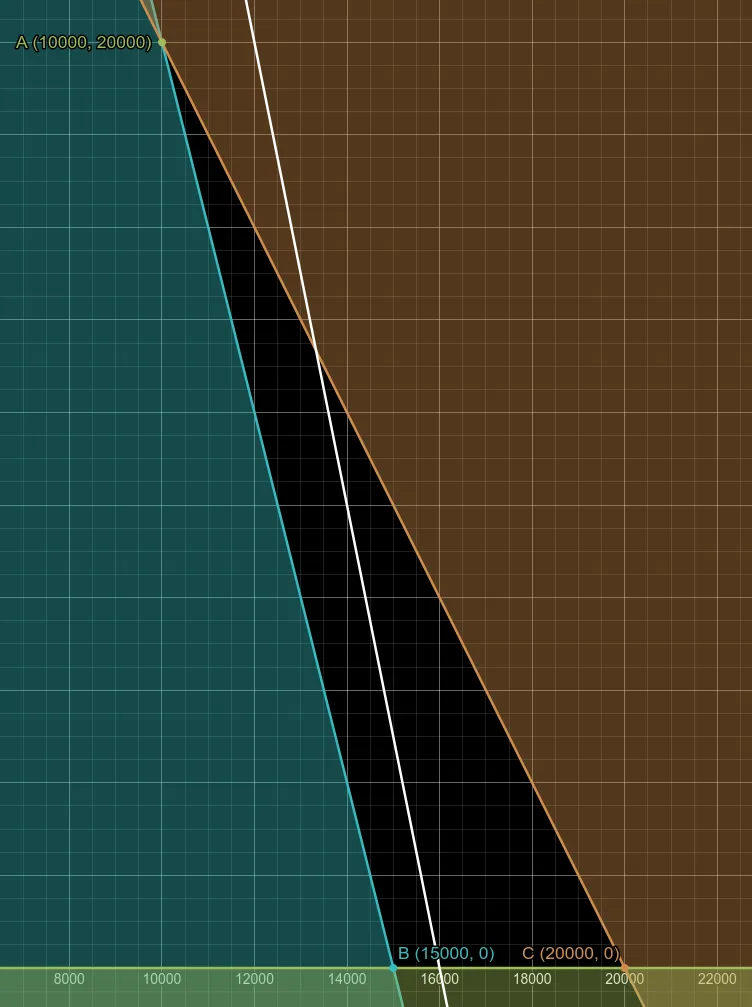 Graph of constraints and objective function