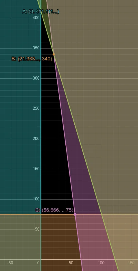 Graph of constraints and objective function